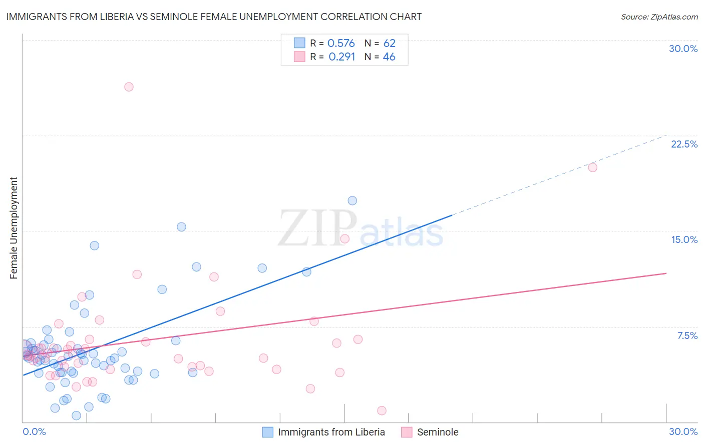 Immigrants from Liberia vs Seminole Female Unemployment