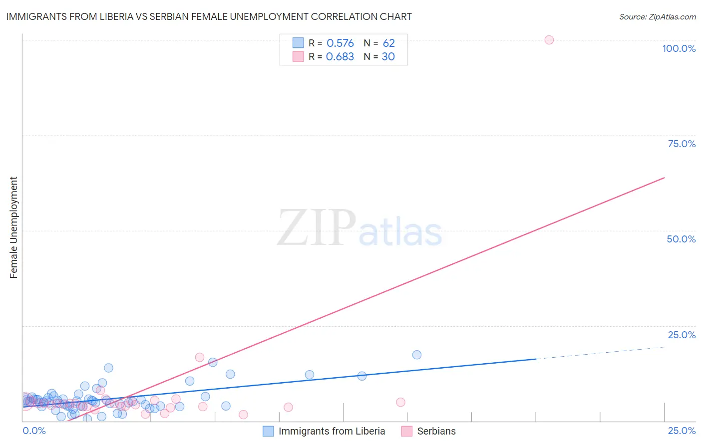Immigrants from Liberia vs Serbian Female Unemployment