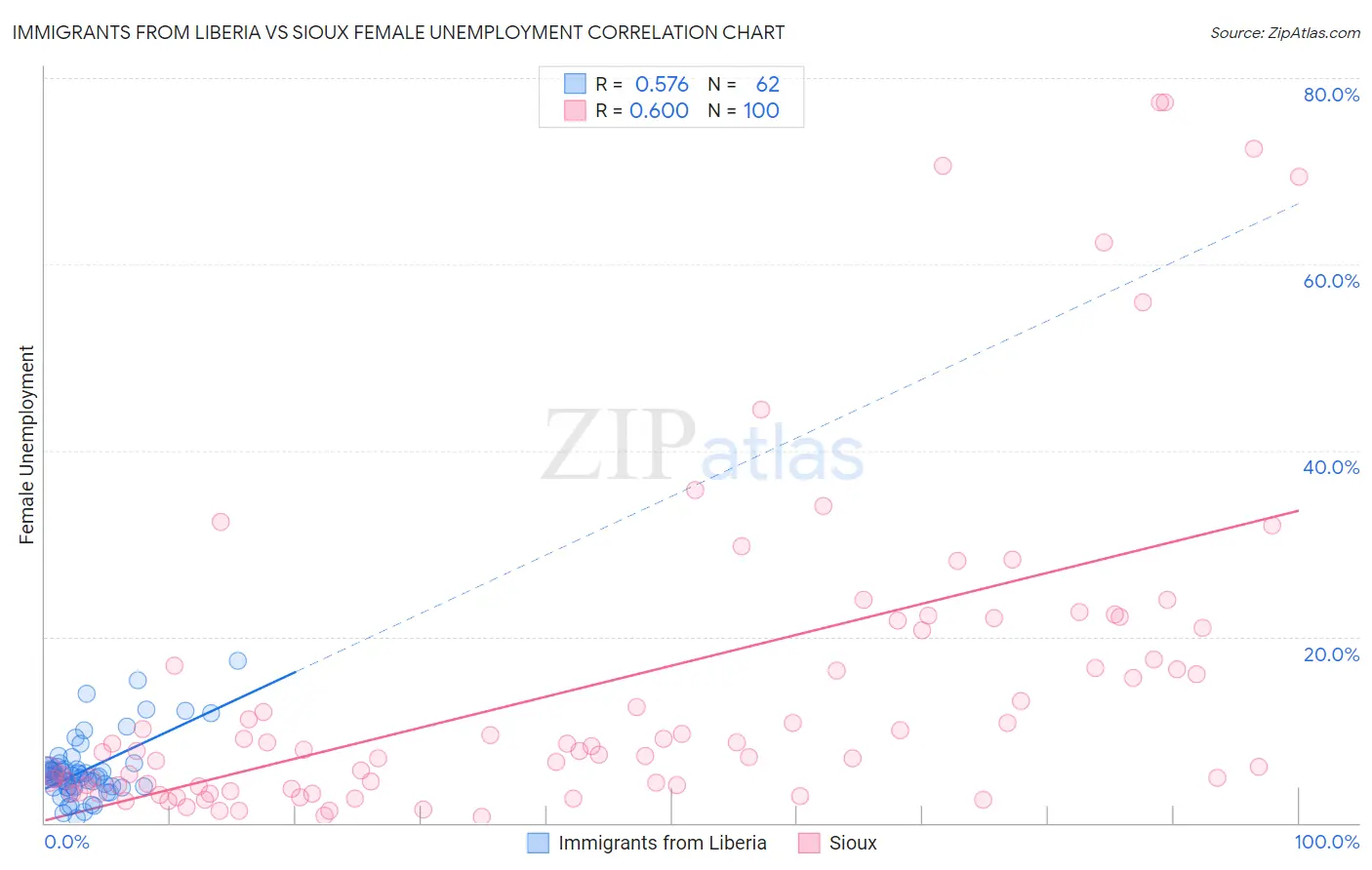 Immigrants from Liberia vs Sioux Female Unemployment