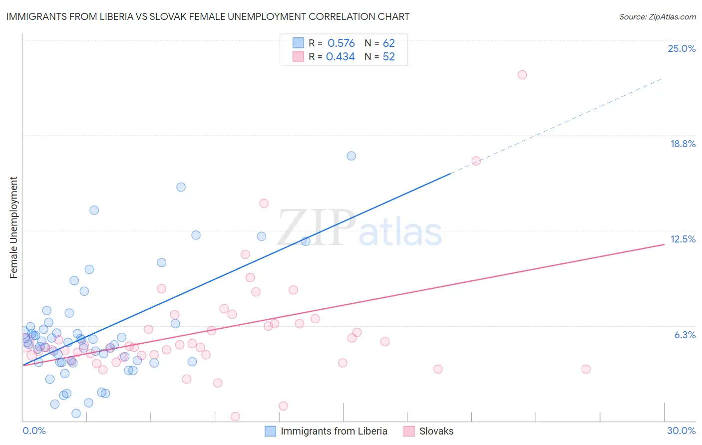 Immigrants from Liberia vs Slovak Female Unemployment