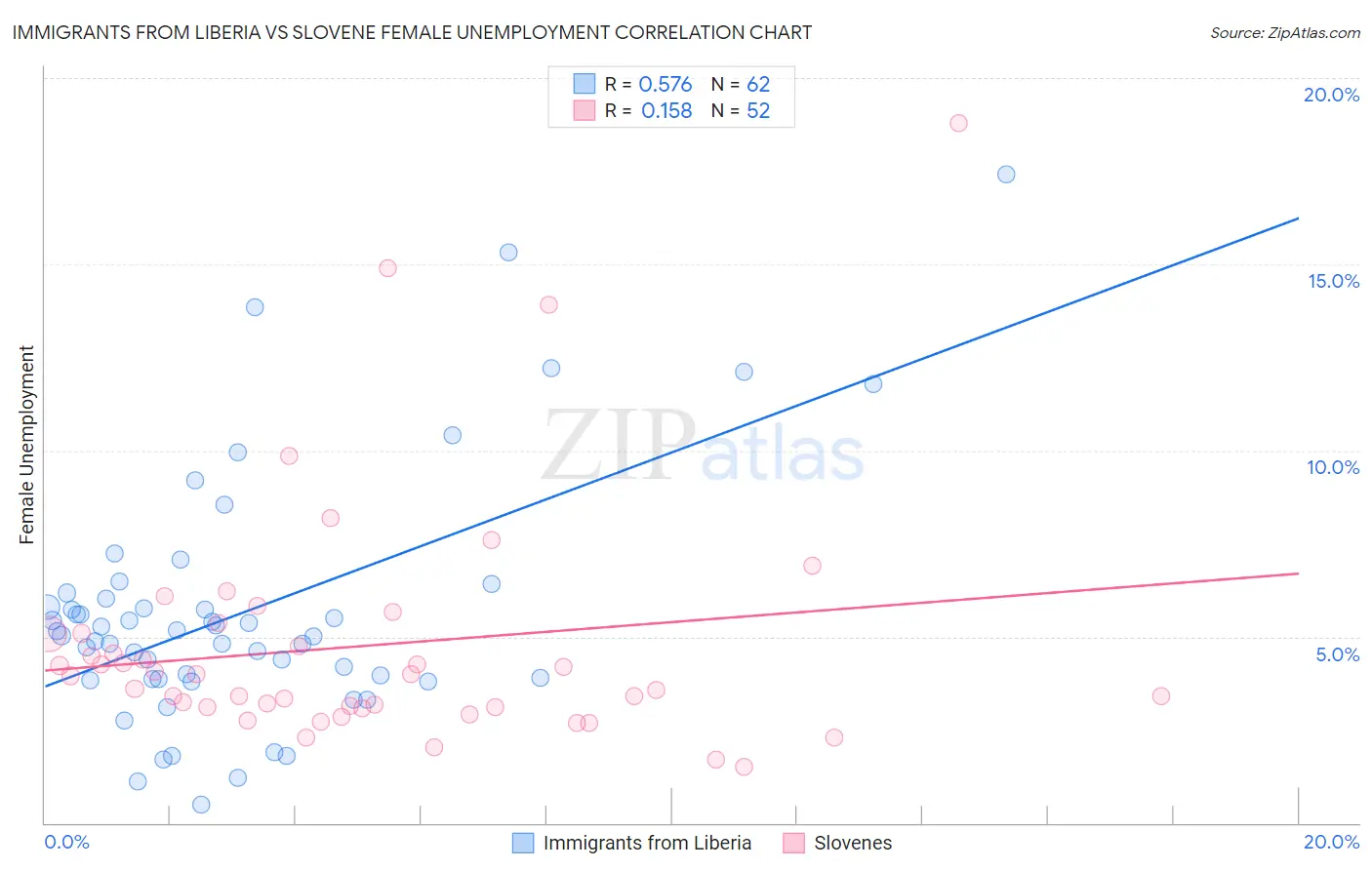 Immigrants from Liberia vs Slovene Female Unemployment