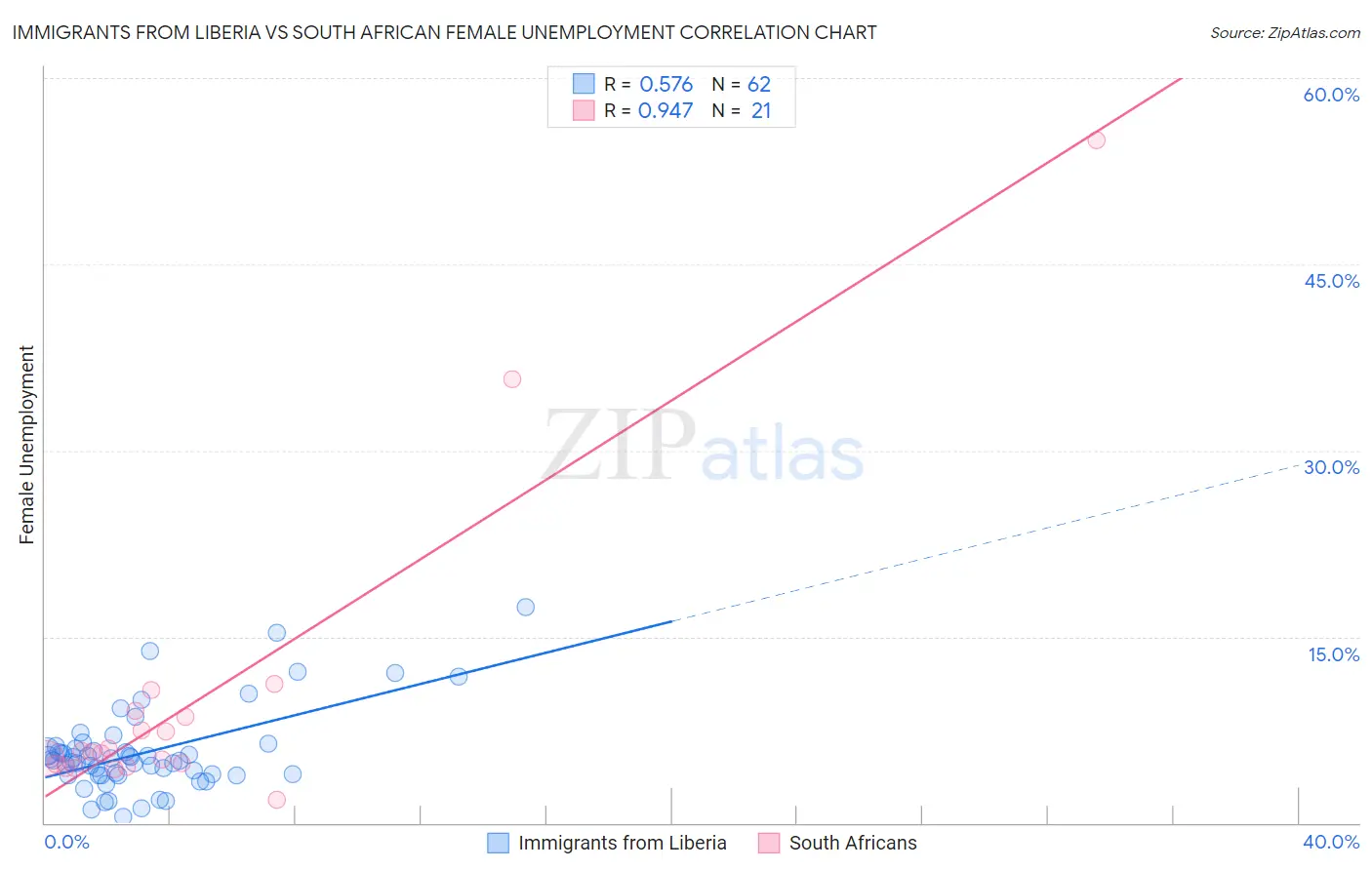 Immigrants from Liberia vs South African Female Unemployment