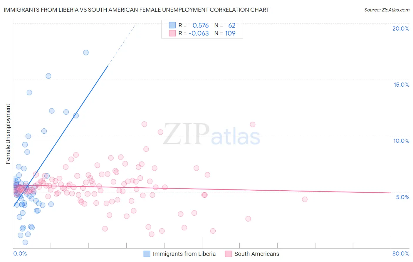 Immigrants from Liberia vs South American Female Unemployment
