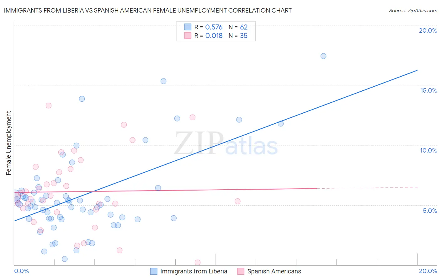 Immigrants from Liberia vs Spanish American Female Unemployment