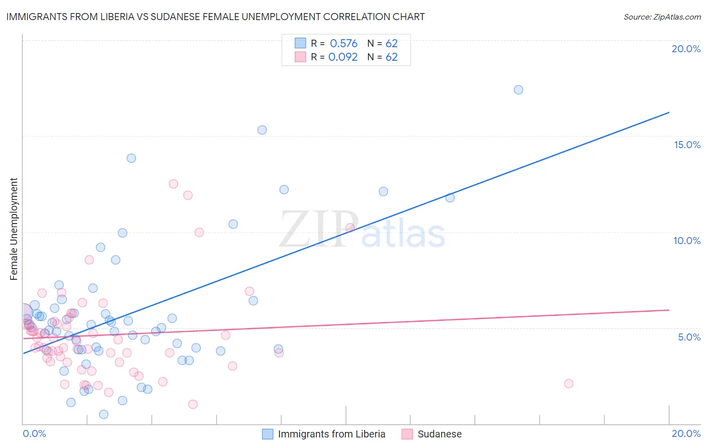 Immigrants from Liberia vs Sudanese Female Unemployment