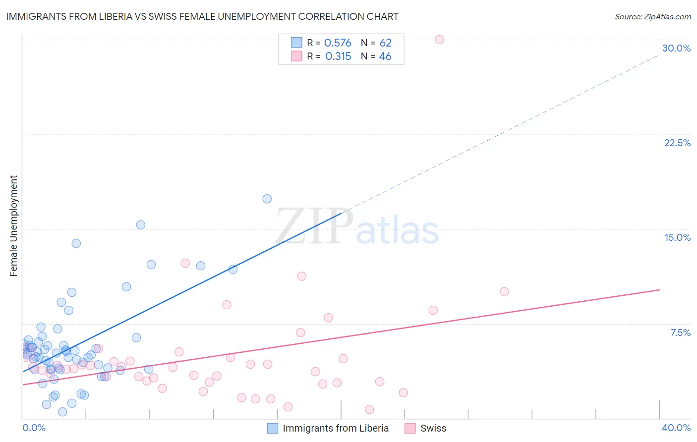 Immigrants from Liberia vs Swiss Female Unemployment