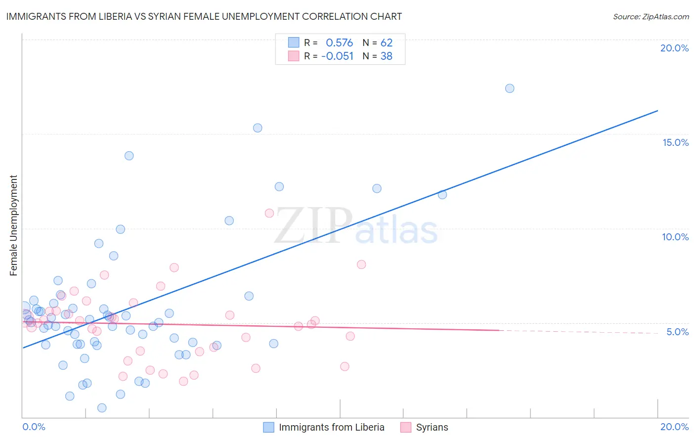 Immigrants from Liberia vs Syrian Female Unemployment