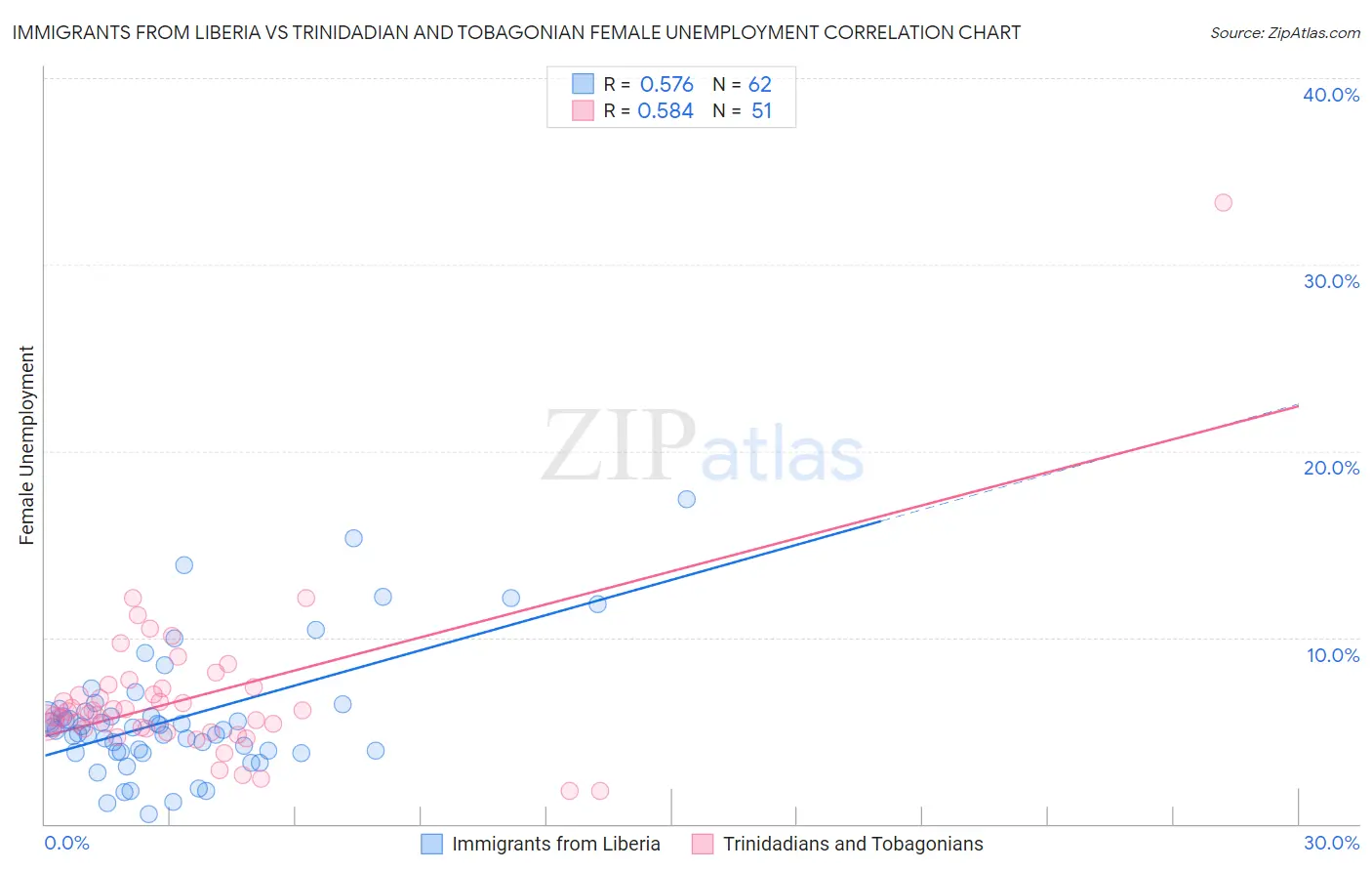 Immigrants from Liberia vs Trinidadian and Tobagonian Female Unemployment