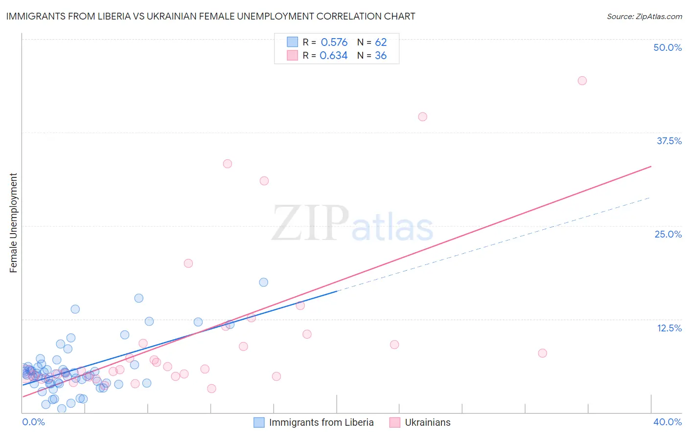 Immigrants from Liberia vs Ukrainian Female Unemployment