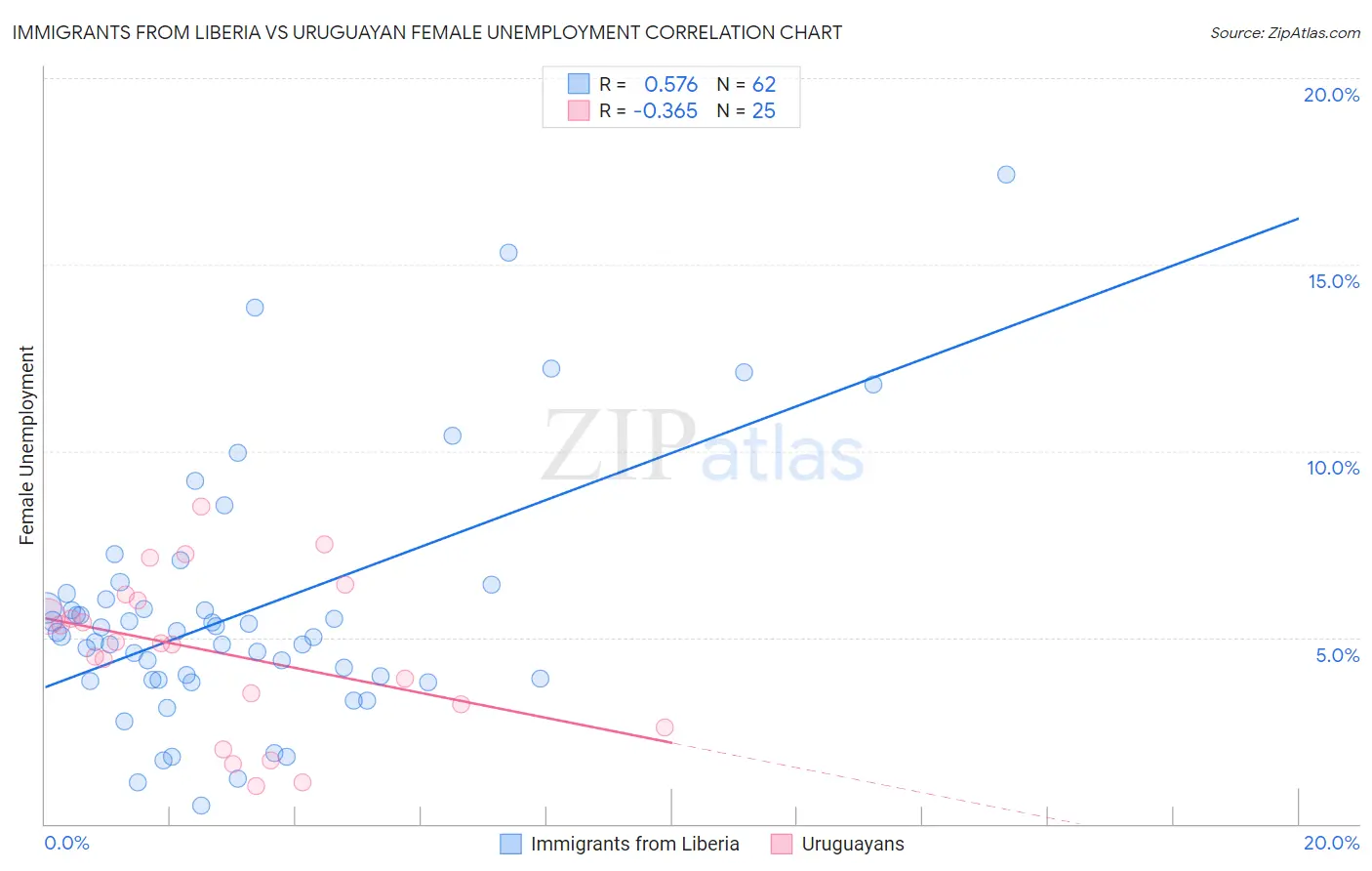 Immigrants from Liberia vs Uruguayan Female Unemployment