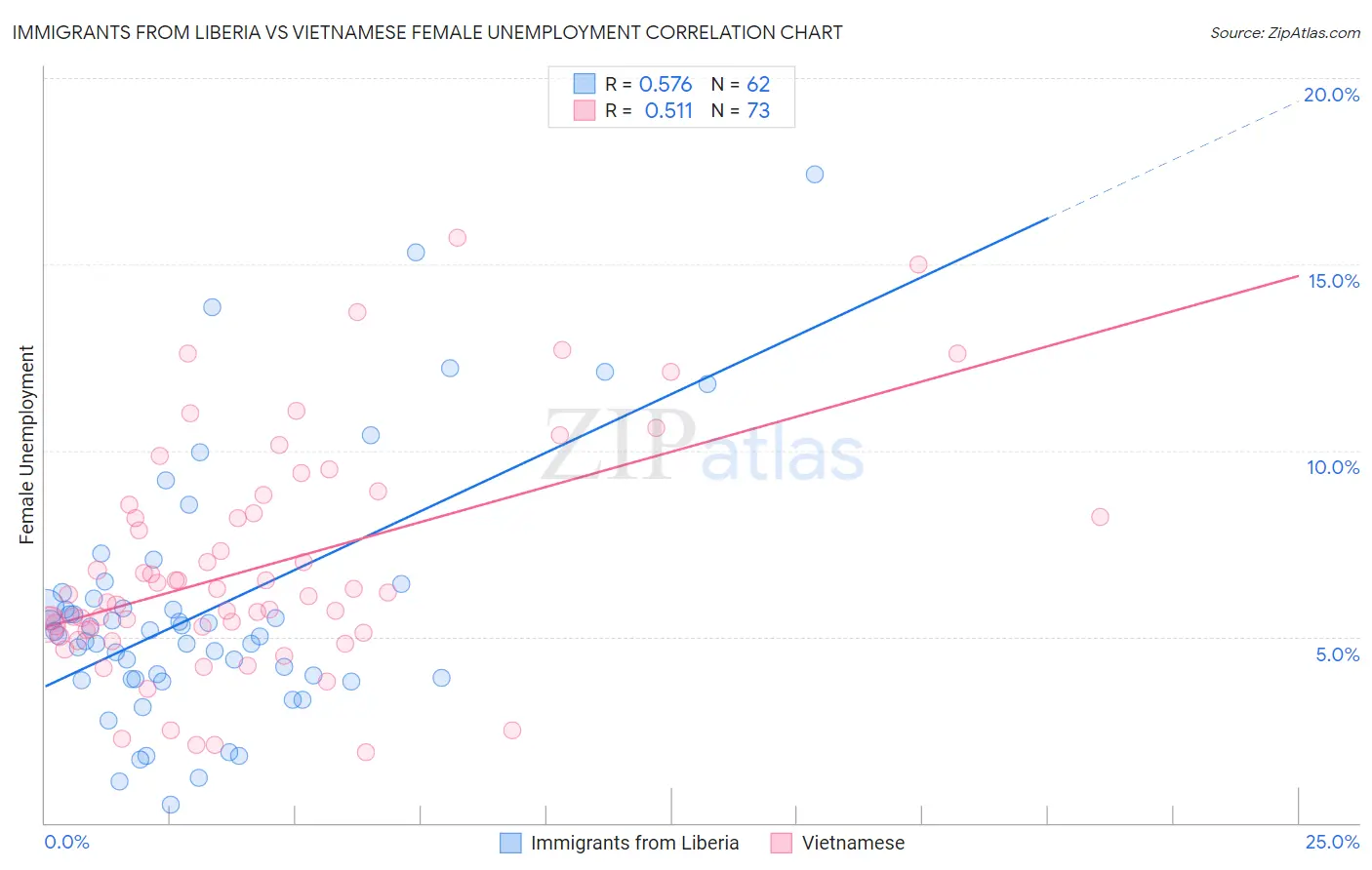 Immigrants from Liberia vs Vietnamese Female Unemployment