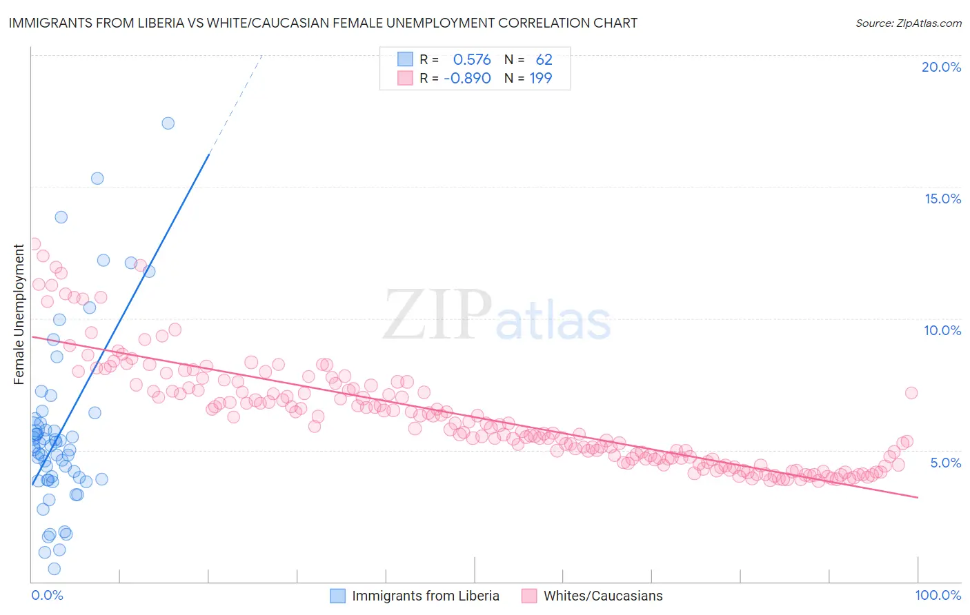 Immigrants from Liberia vs White/Caucasian Female Unemployment