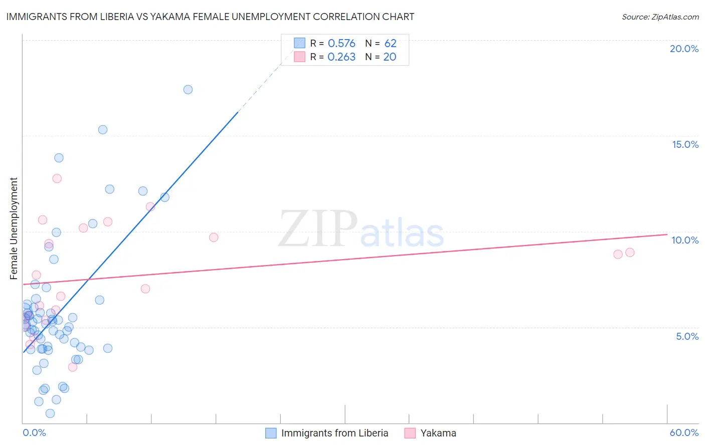 Immigrants from Liberia vs Yakama Female Unemployment