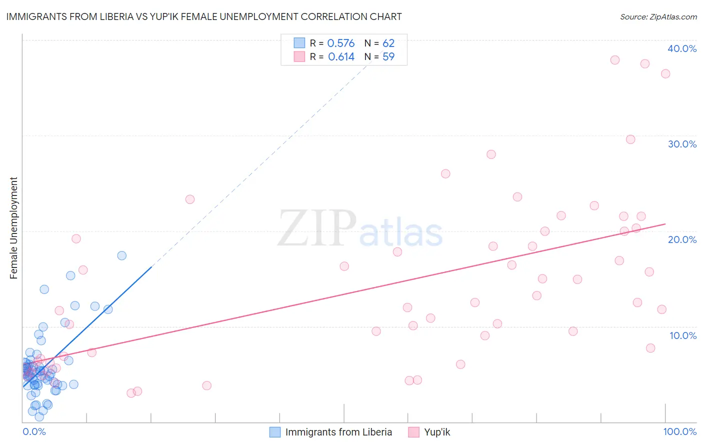 Immigrants from Liberia vs Yup'ik Female Unemployment