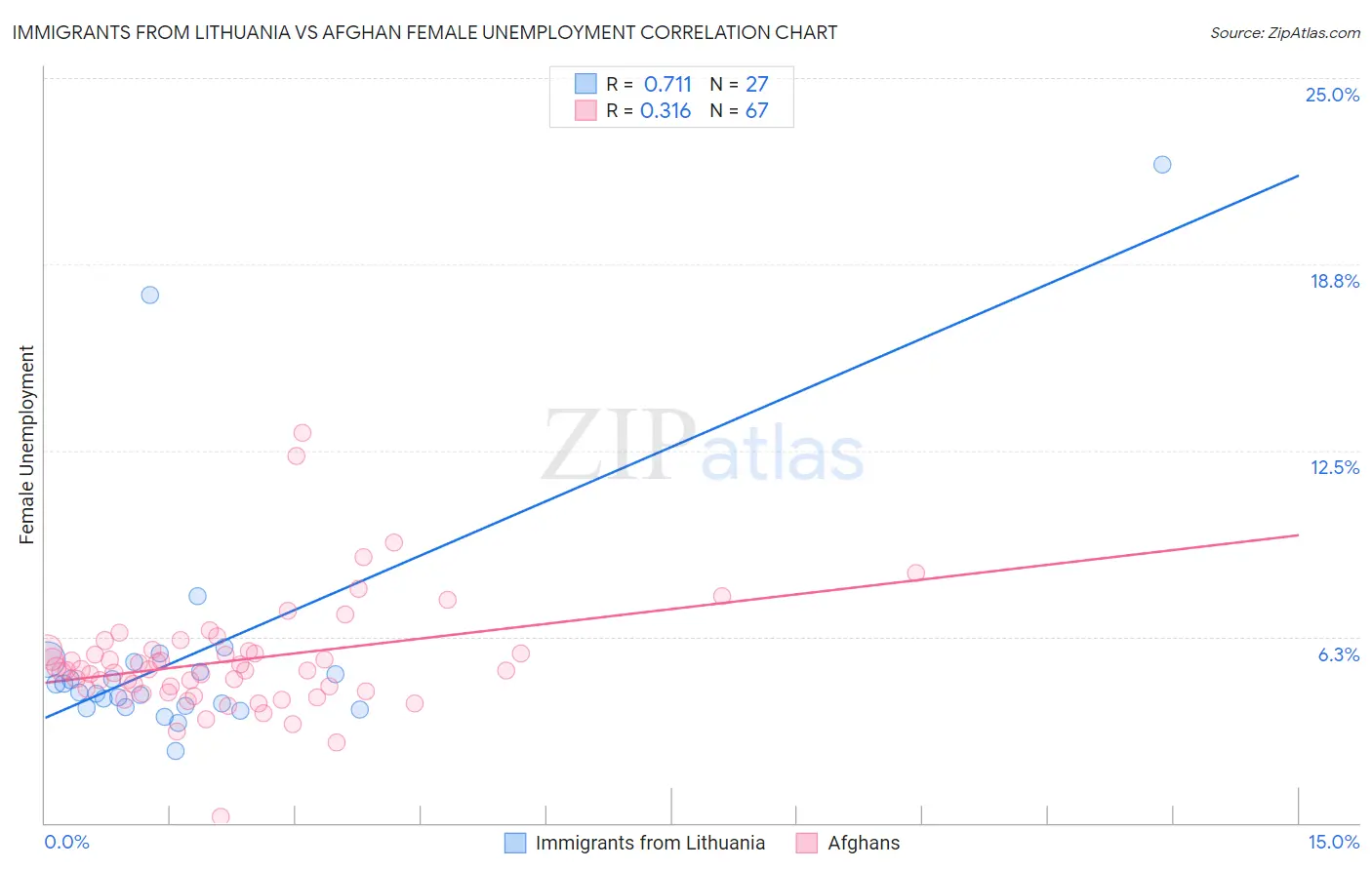 Immigrants from Lithuania vs Afghan Female Unemployment