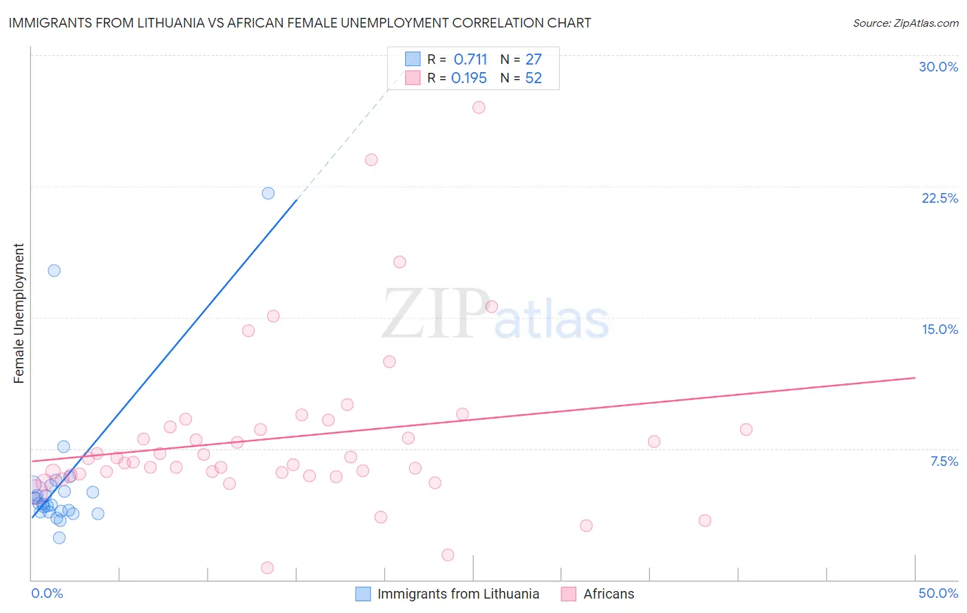 Immigrants from Lithuania vs African Female Unemployment