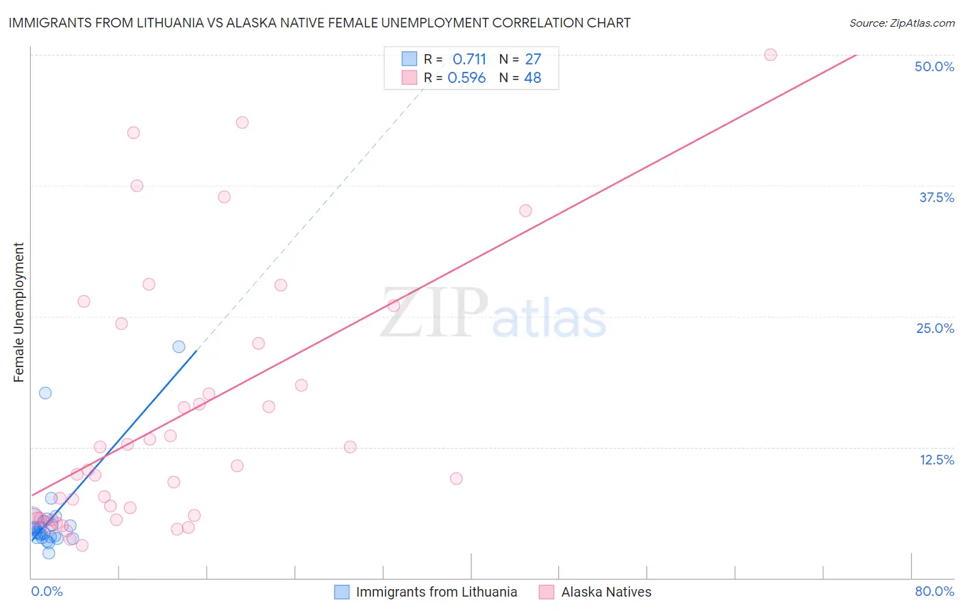Immigrants from Lithuania vs Alaska Native Female Unemployment