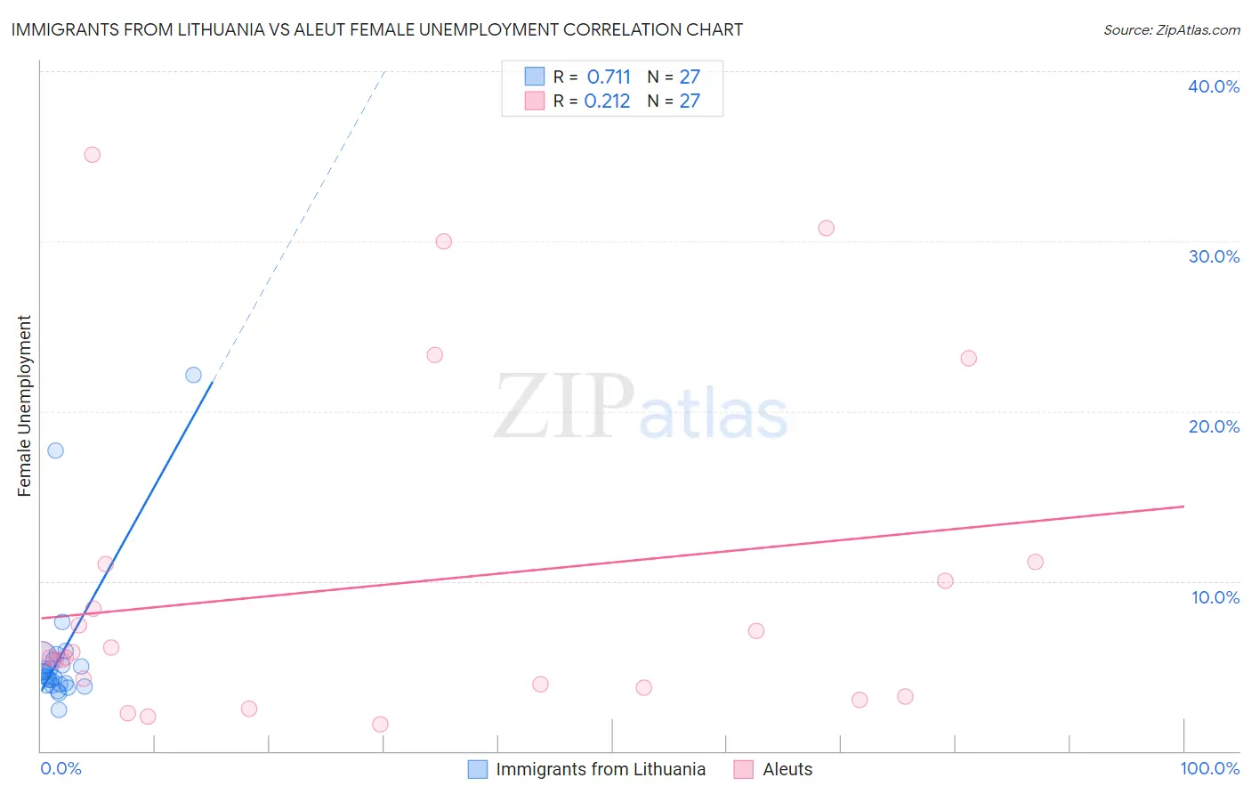 Immigrants from Lithuania vs Aleut Female Unemployment