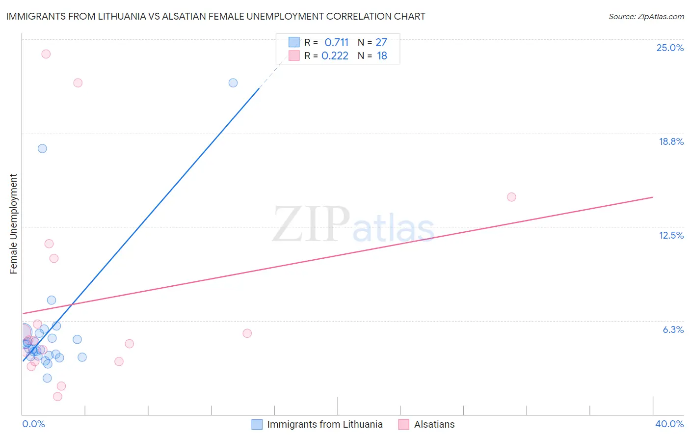 Immigrants from Lithuania vs Alsatian Female Unemployment