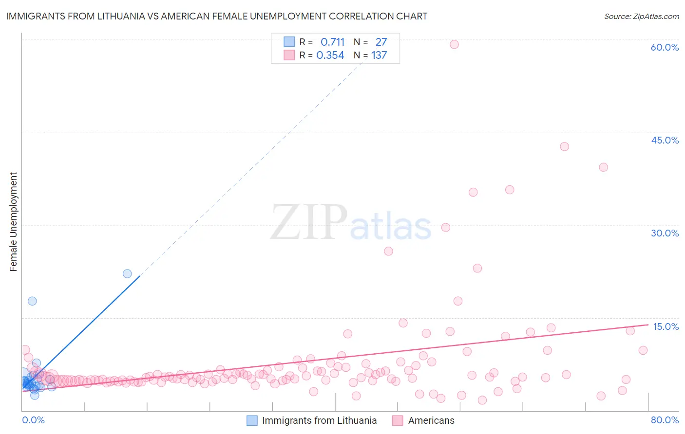 Immigrants from Lithuania vs American Female Unemployment