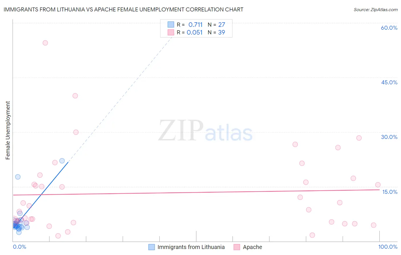 Immigrants from Lithuania vs Apache Female Unemployment
