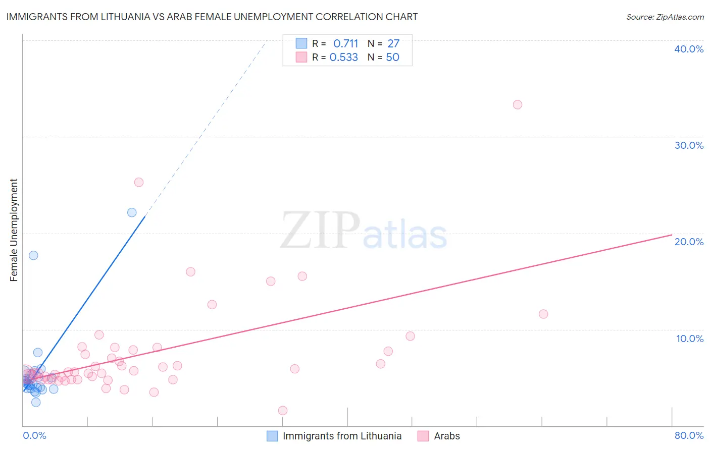 Immigrants from Lithuania vs Arab Female Unemployment