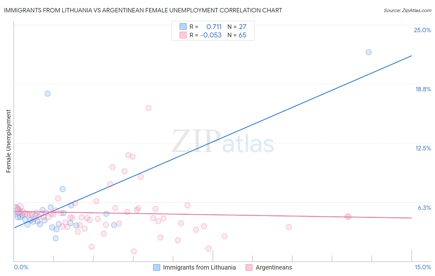 Immigrants from Lithuania vs Argentinean Female Unemployment
