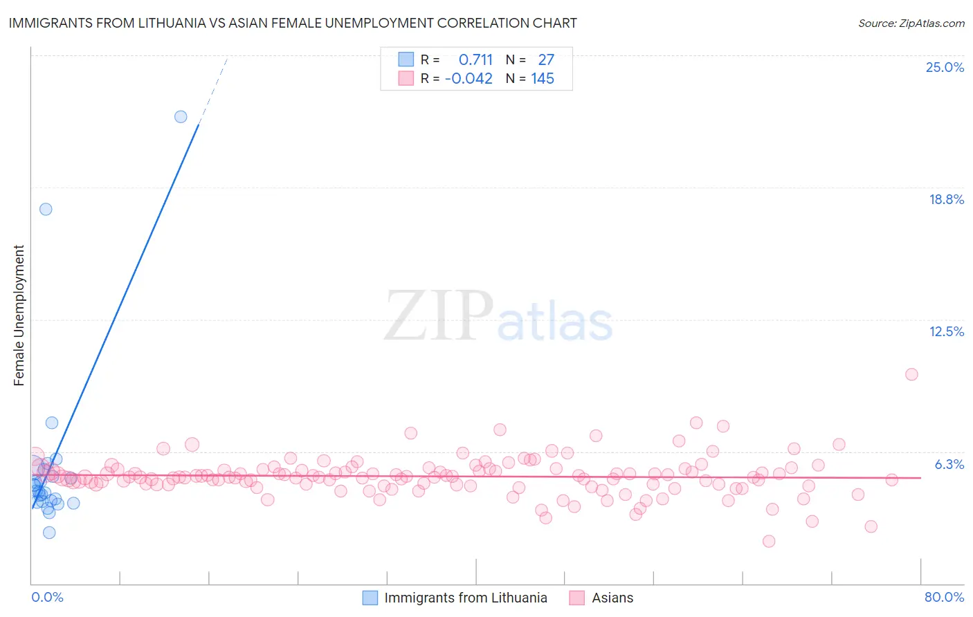 Immigrants from Lithuania vs Asian Female Unemployment