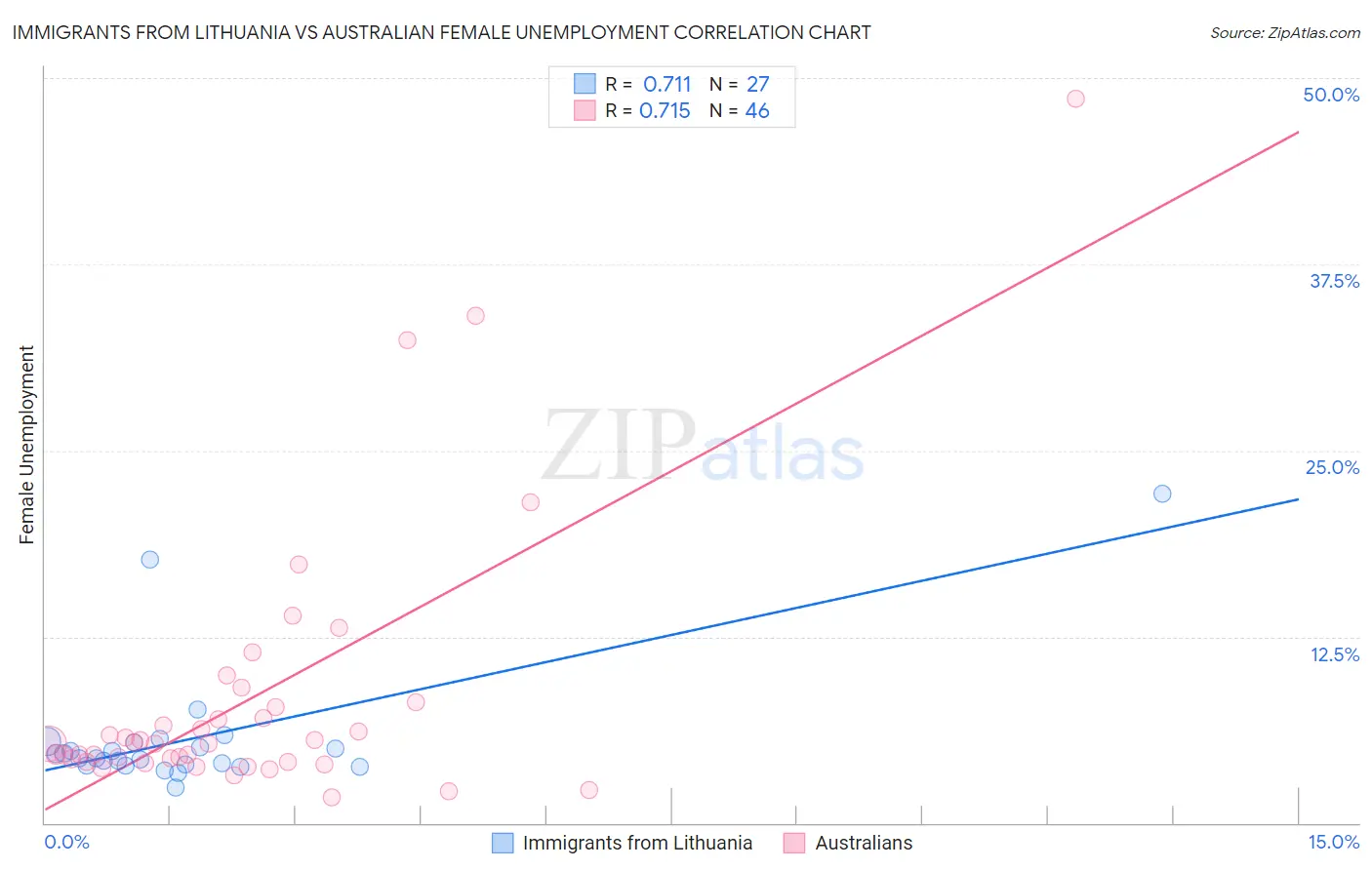 Immigrants from Lithuania vs Australian Female Unemployment