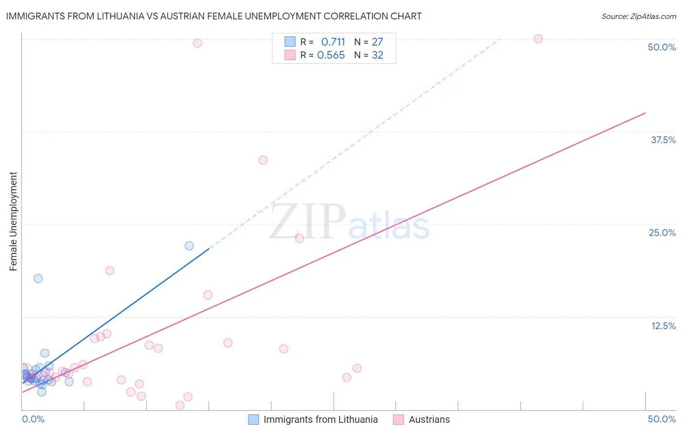 Immigrants from Lithuania vs Austrian Female Unemployment