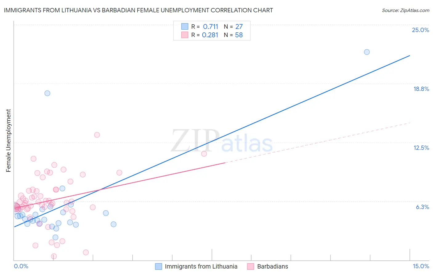 Immigrants from Lithuania vs Barbadian Female Unemployment