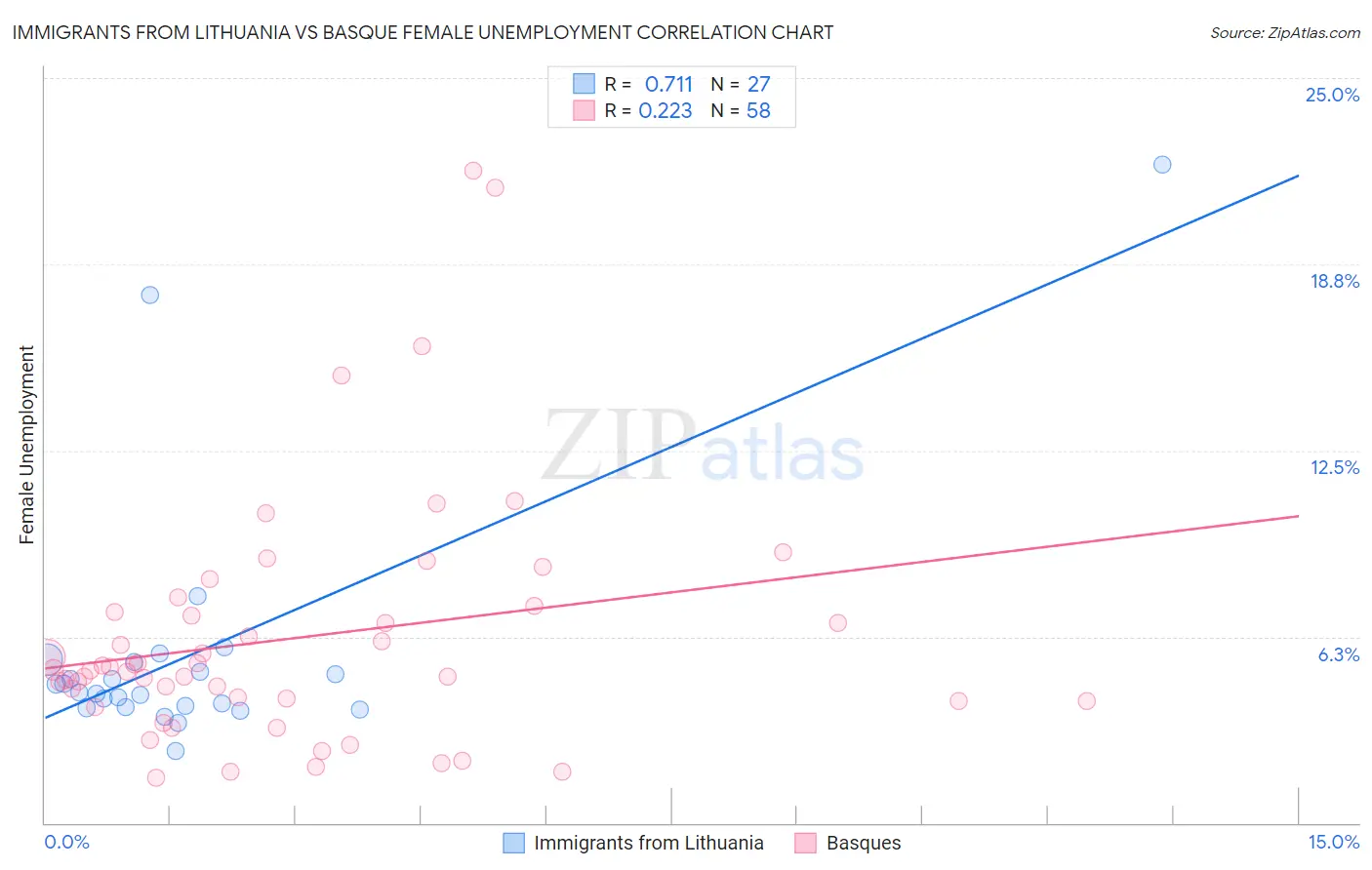 Immigrants from Lithuania vs Basque Female Unemployment