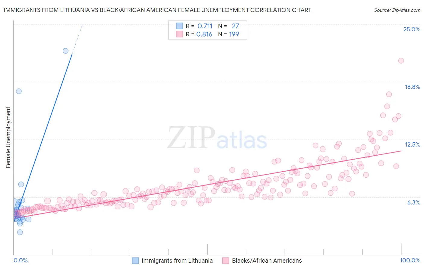 Immigrants from Lithuania vs Black/African American Female Unemployment