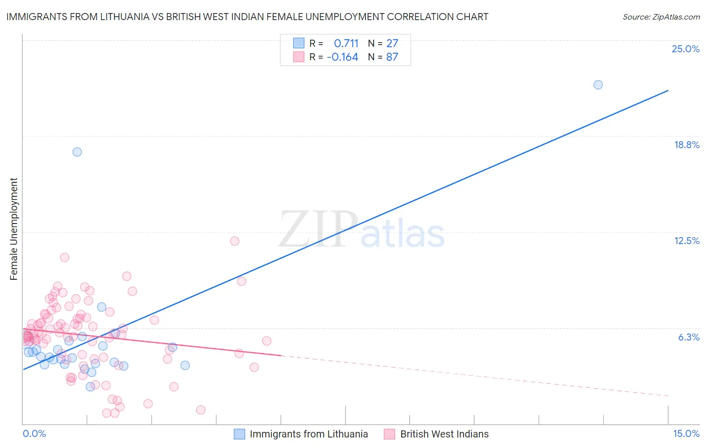 Immigrants from Lithuania vs British West Indian Female Unemployment