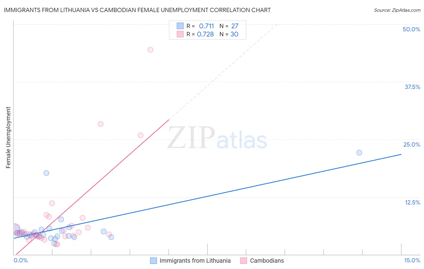 Immigrants from Lithuania vs Cambodian Female Unemployment