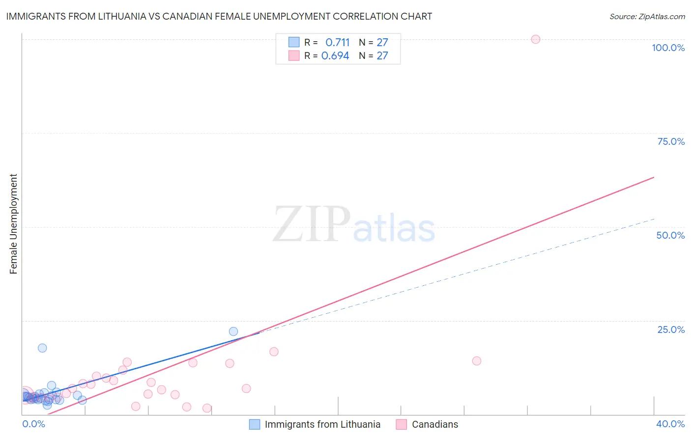 Immigrants from Lithuania vs Canadian Female Unemployment