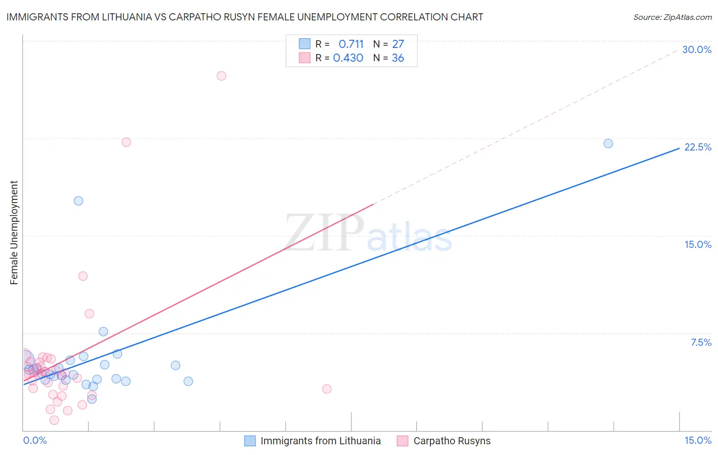 Immigrants from Lithuania vs Carpatho Rusyn Female Unemployment