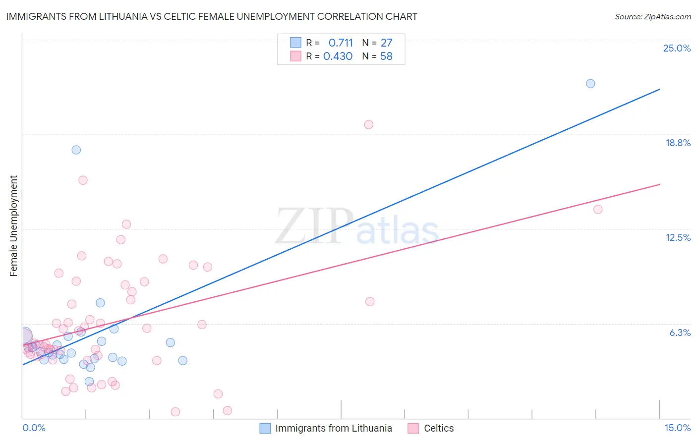 Immigrants from Lithuania vs Celtic Female Unemployment