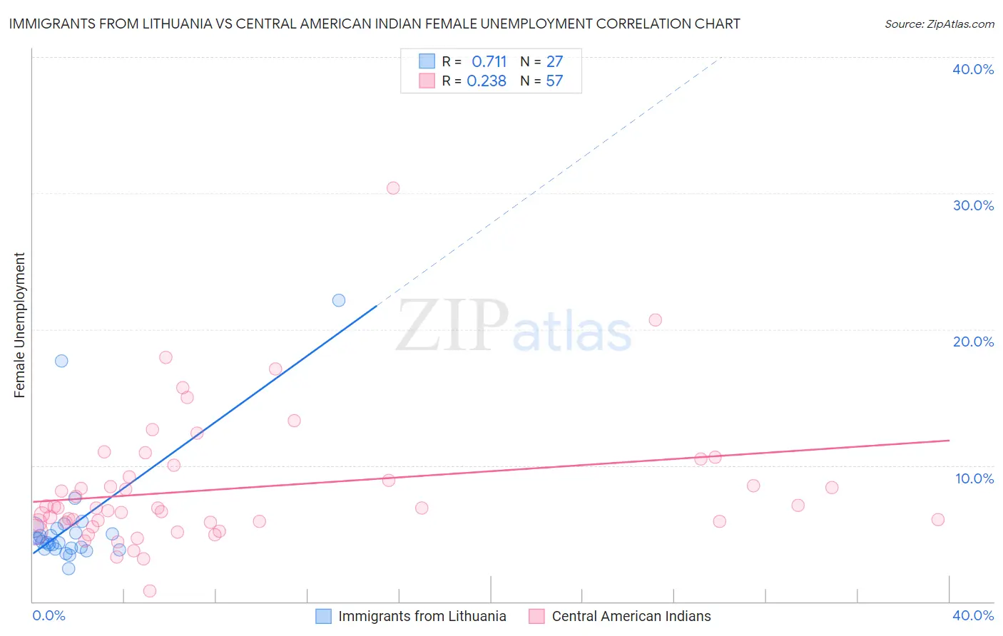 Immigrants from Lithuania vs Central American Indian Female Unemployment