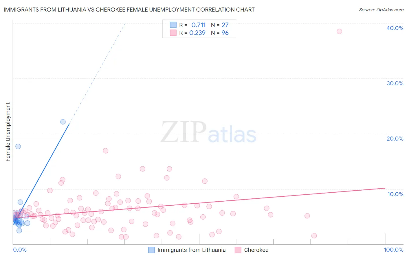 Immigrants from Lithuania vs Cherokee Female Unemployment