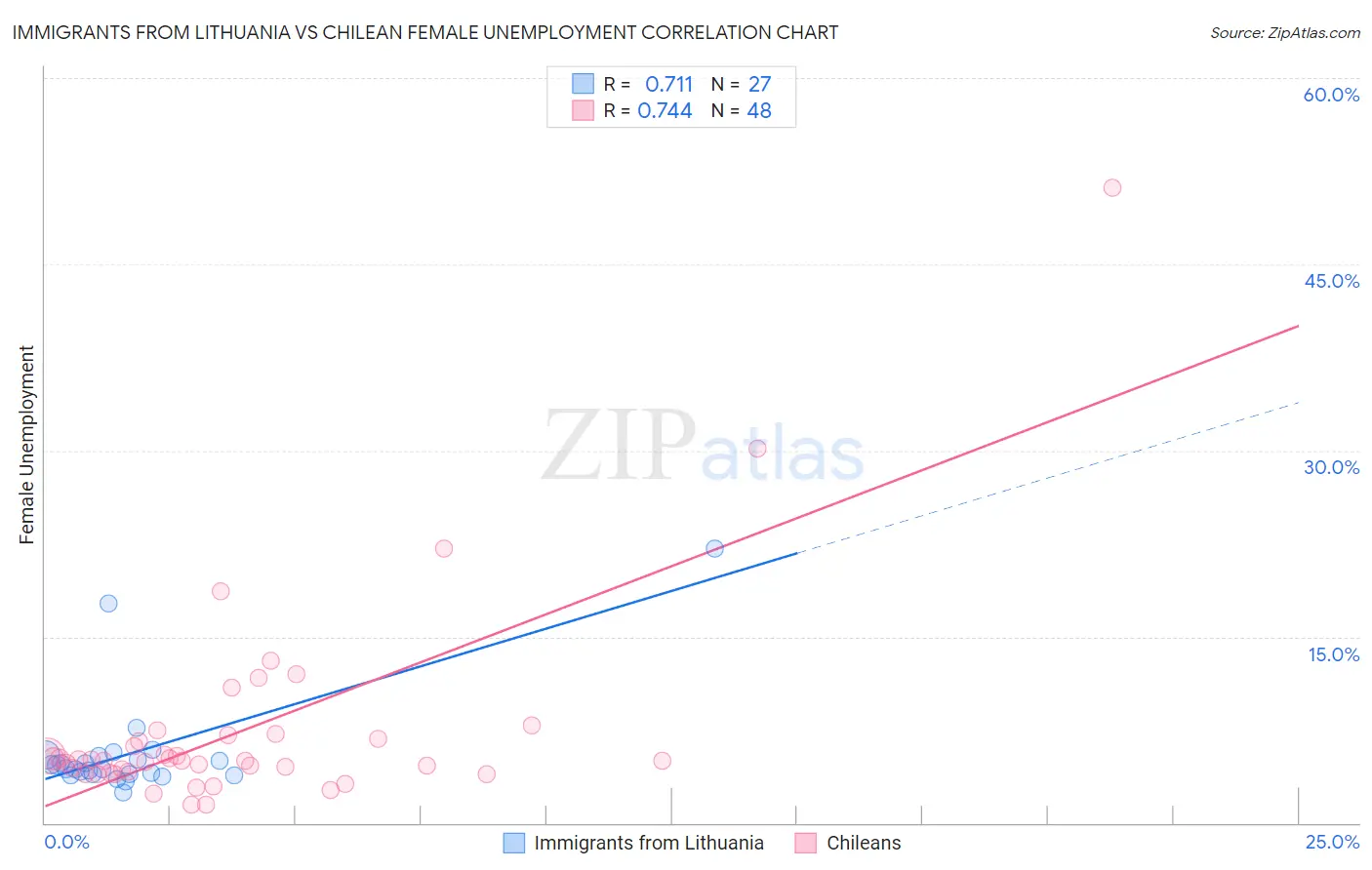 Immigrants from Lithuania vs Chilean Female Unemployment