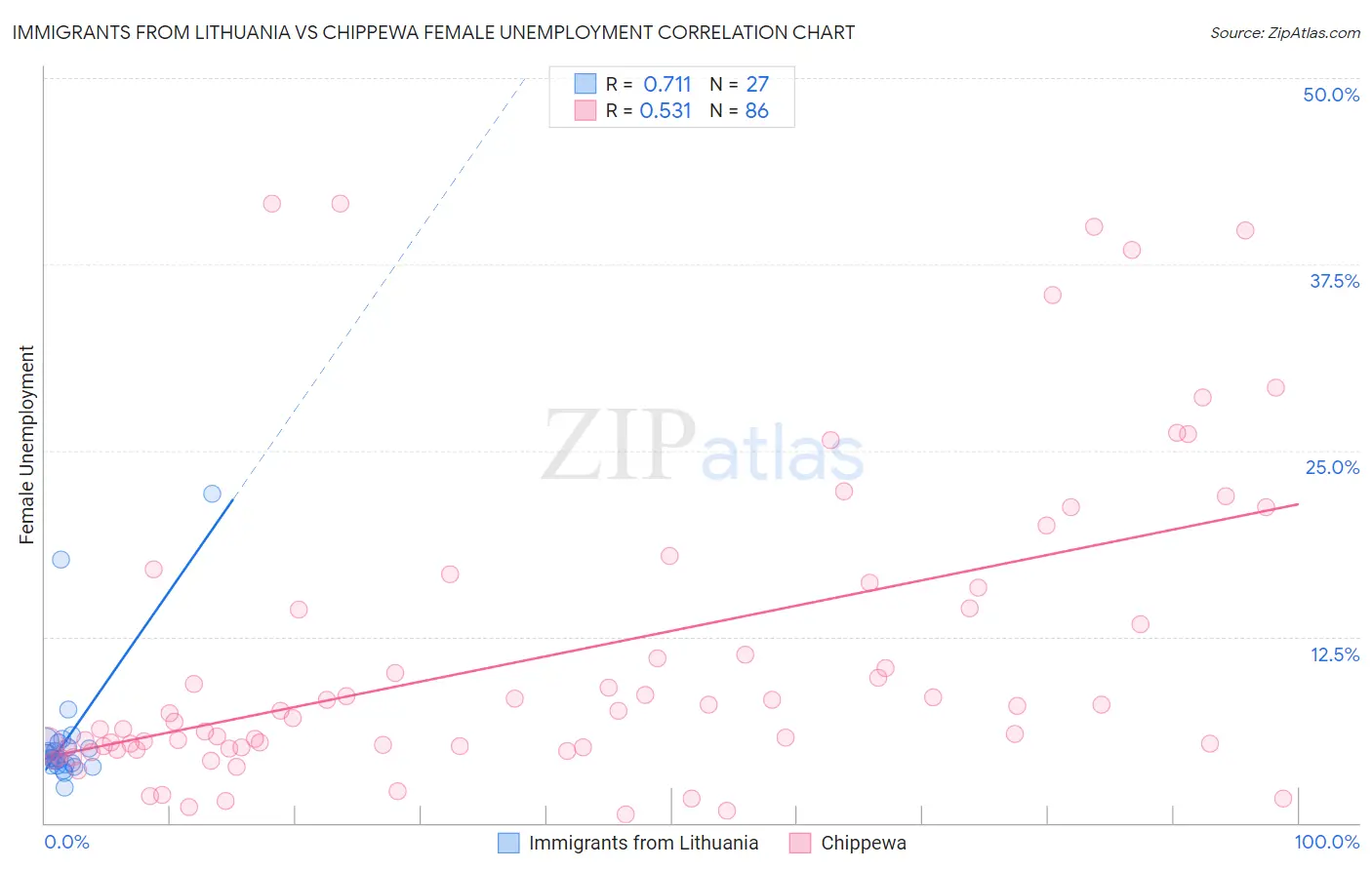 Immigrants from Lithuania vs Chippewa Female Unemployment