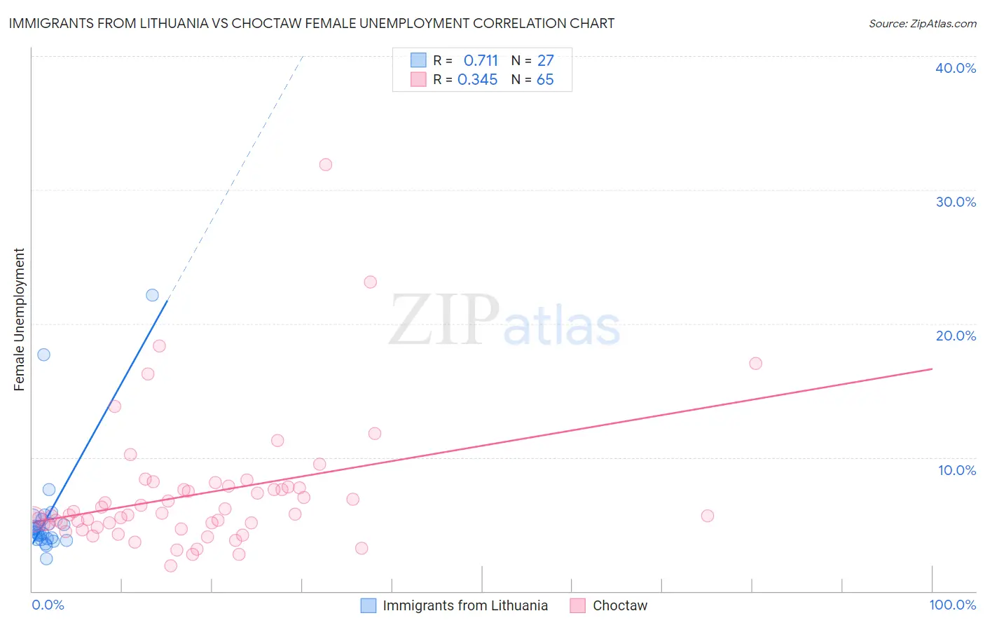 Immigrants from Lithuania vs Choctaw Female Unemployment