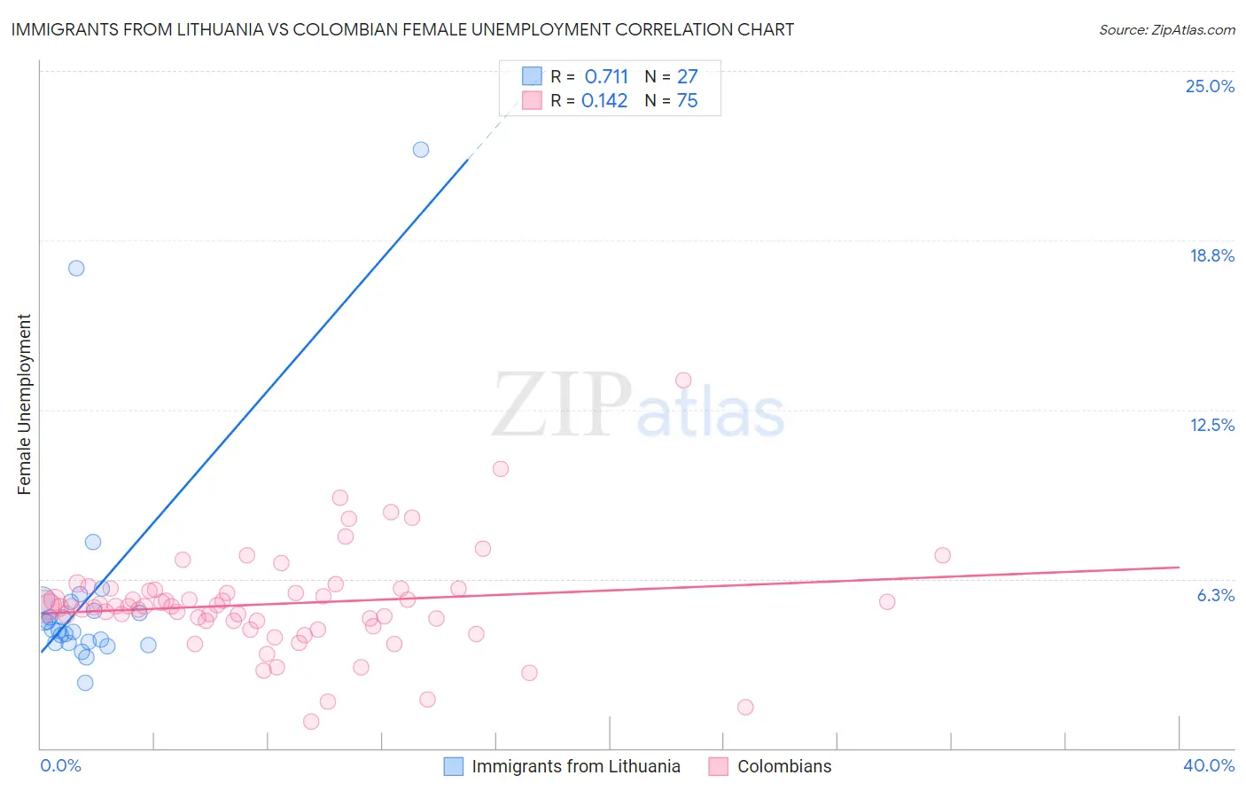 Immigrants from Lithuania vs Colombian Female Unemployment