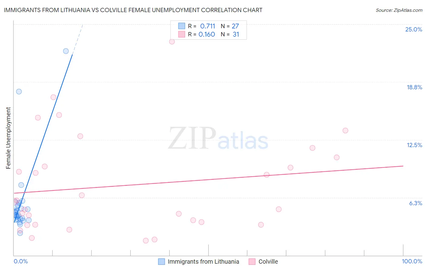 Immigrants from Lithuania vs Colville Female Unemployment