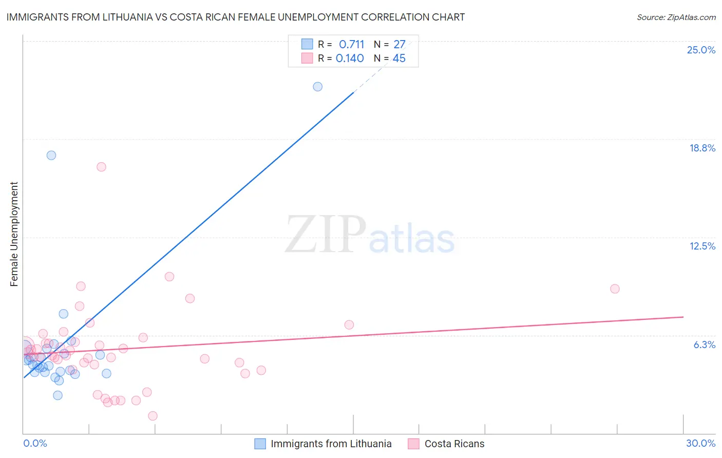 Immigrants from Lithuania vs Costa Rican Female Unemployment