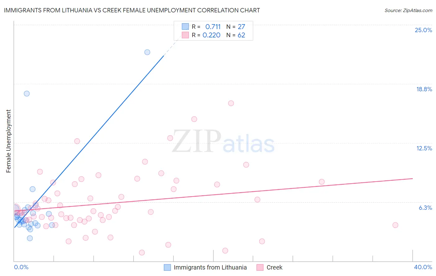 Immigrants from Lithuania vs Creek Female Unemployment
