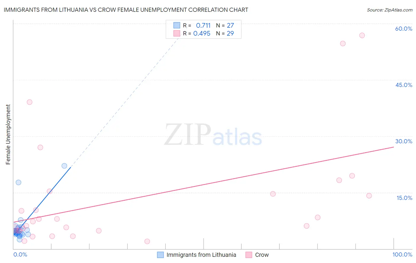 Immigrants from Lithuania vs Crow Female Unemployment