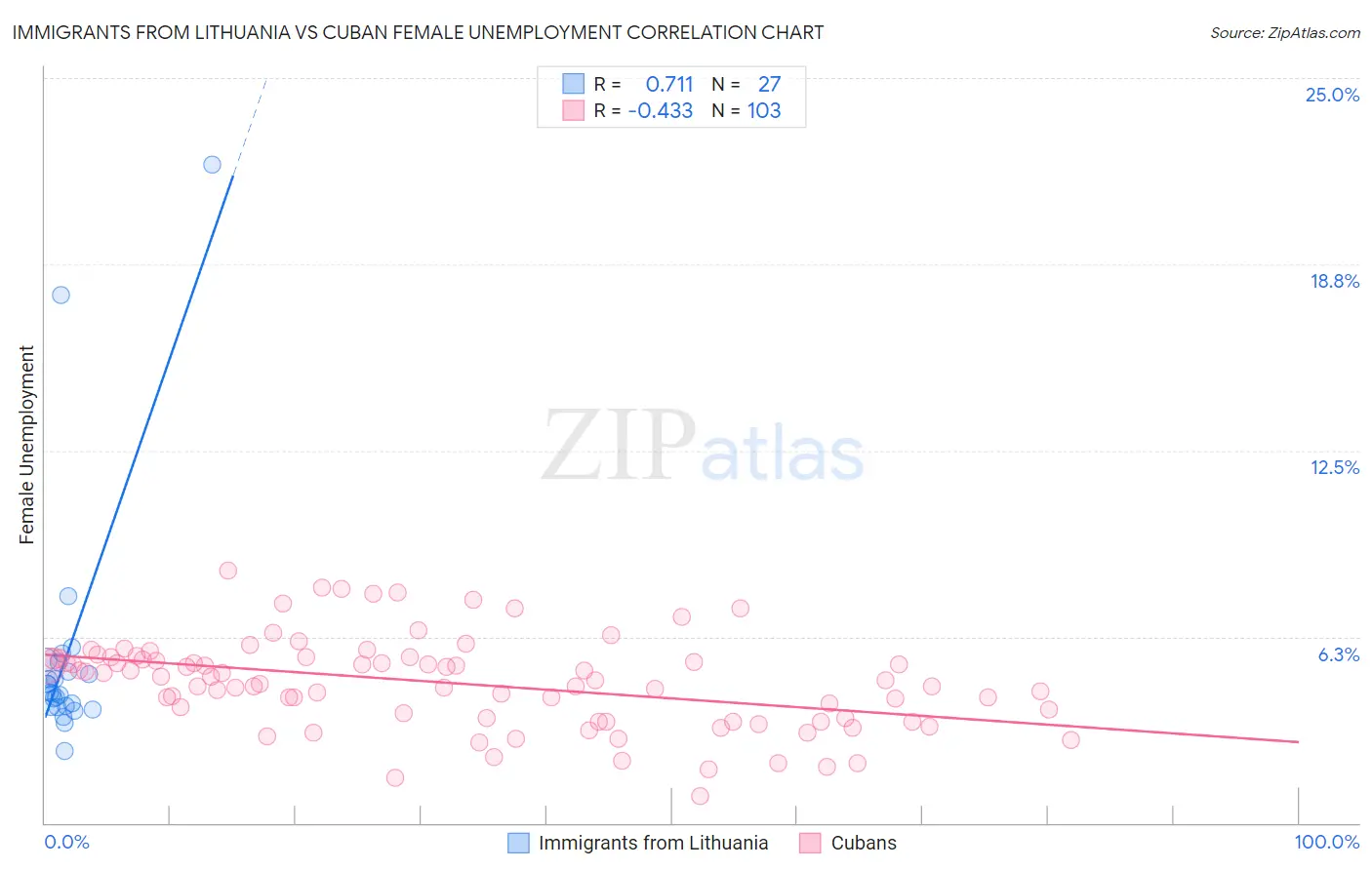 Immigrants from Lithuania vs Cuban Female Unemployment