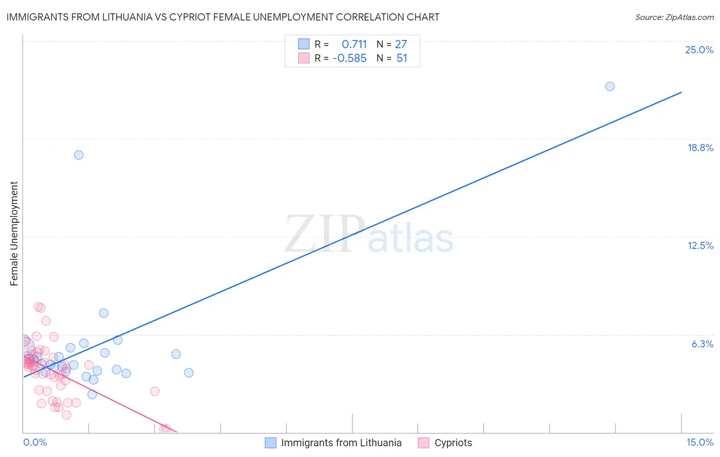 Immigrants from Lithuania vs Cypriot Female Unemployment
